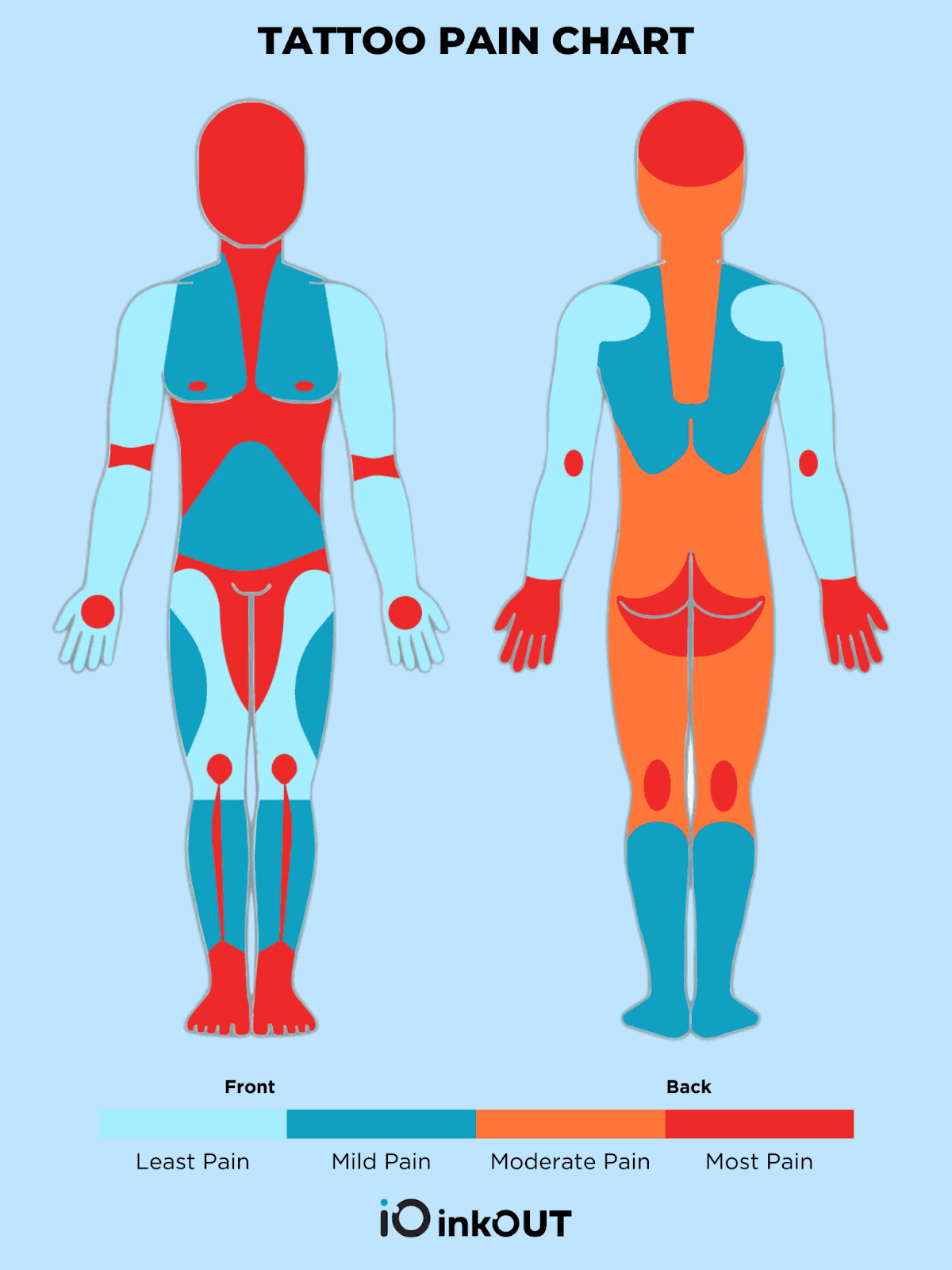 Tattoo pain chart showing front and back of the body with pain levels.