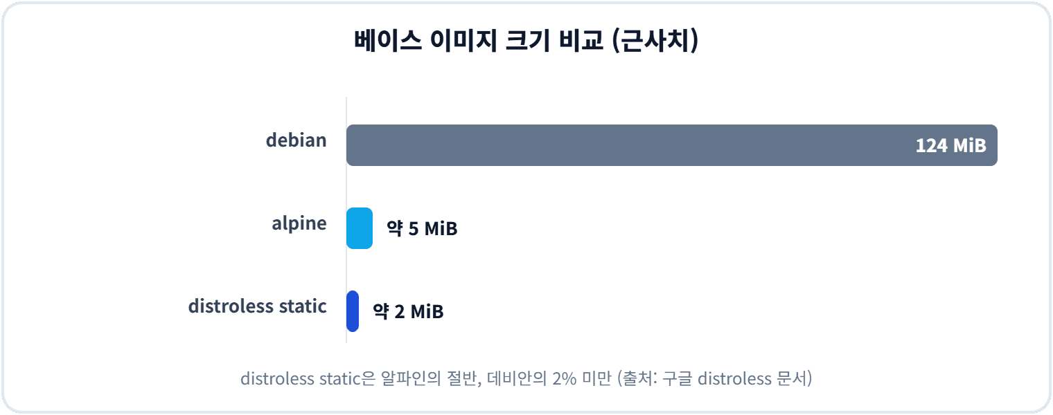 베이스 이미지 크기 비교 (근사치)