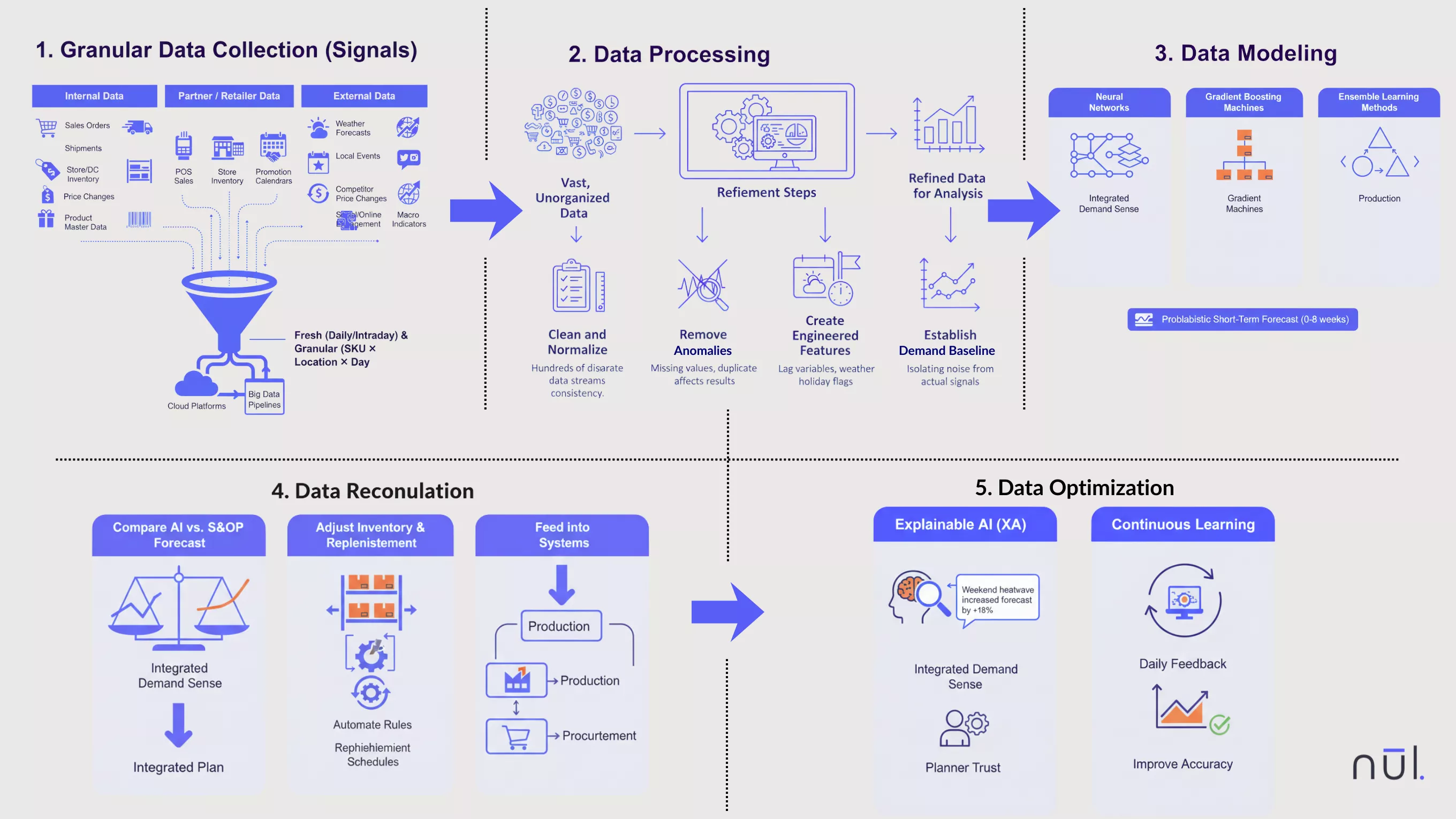 How Does Demand Sensing Work?
