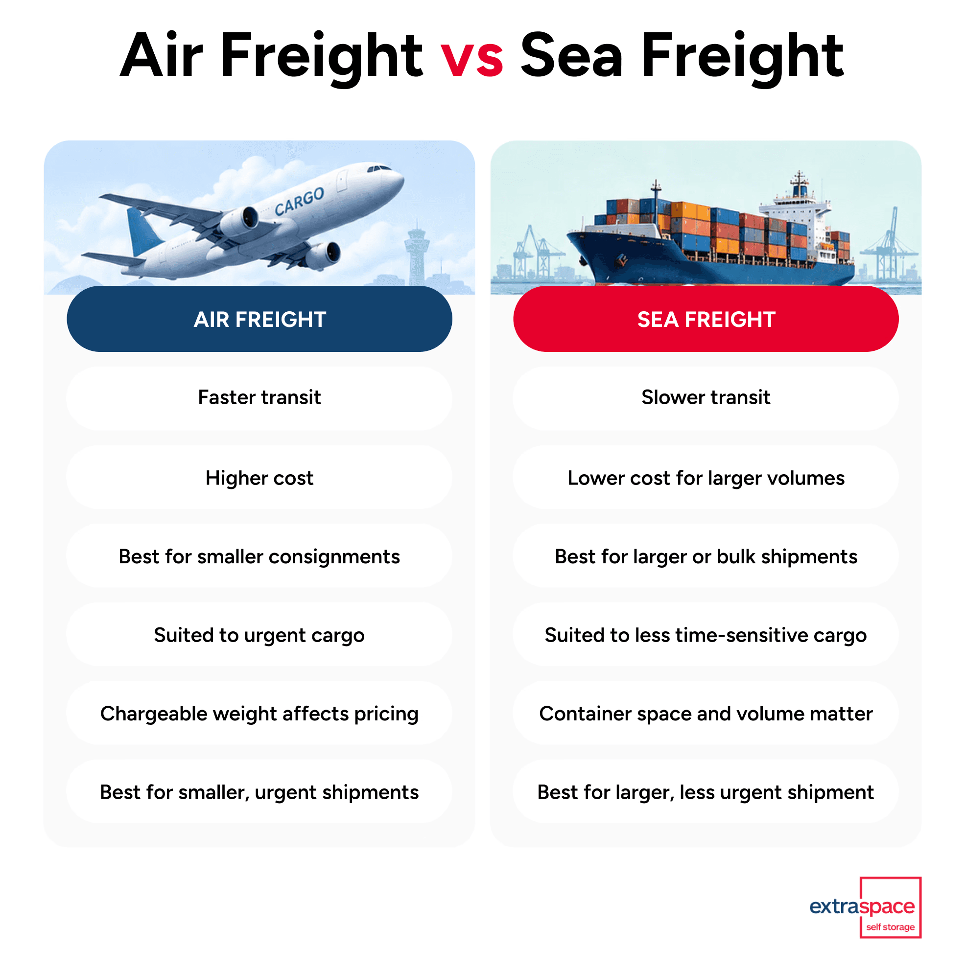 Air freight vs sea freight comparison showing faster transit, higher cost, smaller consignments and urgent cargo for air freight, compared with slower transit, lower costs for larger volumes, bulk shipments and less time-sensitive cargo for sea freight.