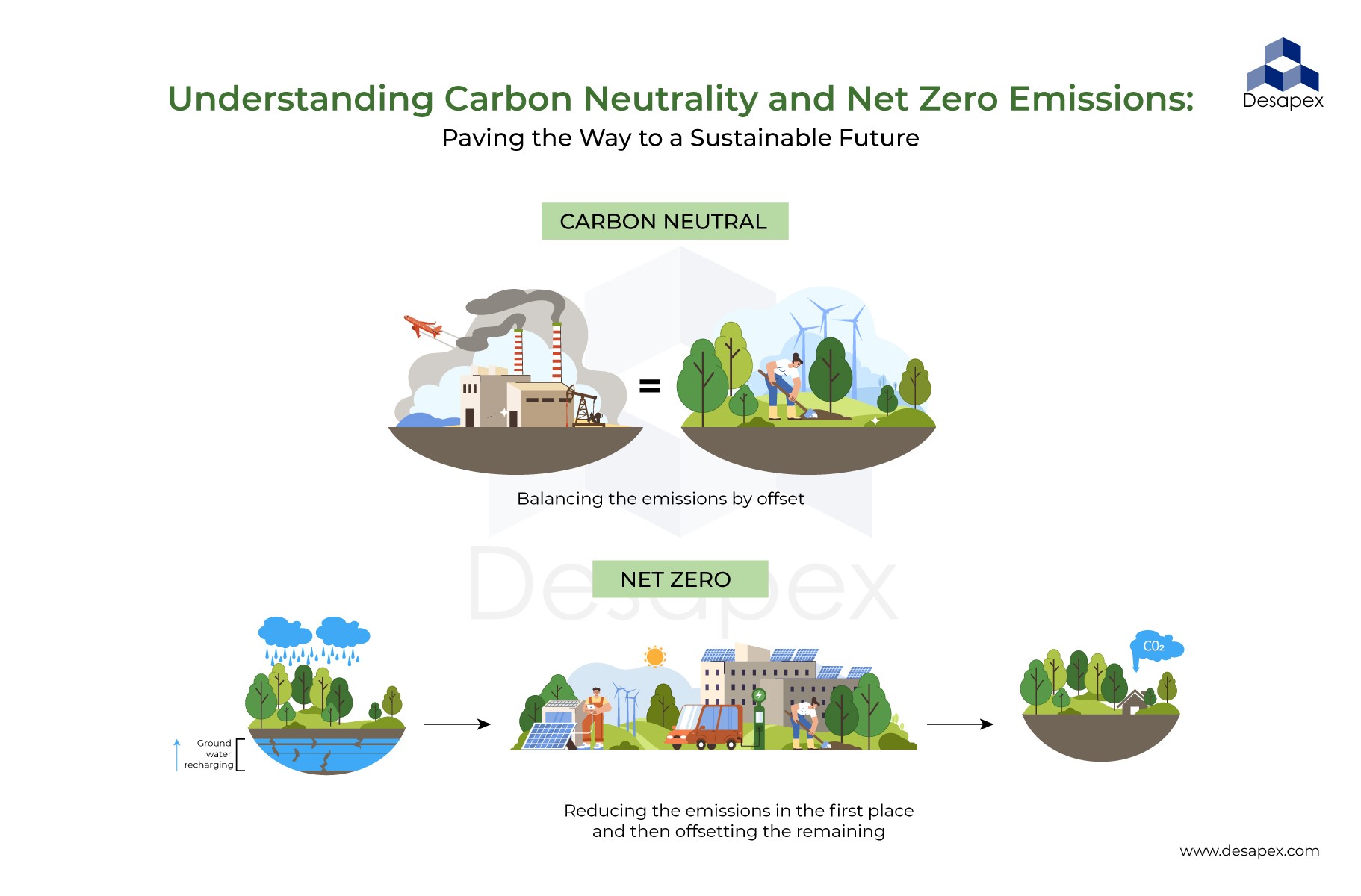 Understanding Carbon Neutrality and Net Zero Emissions