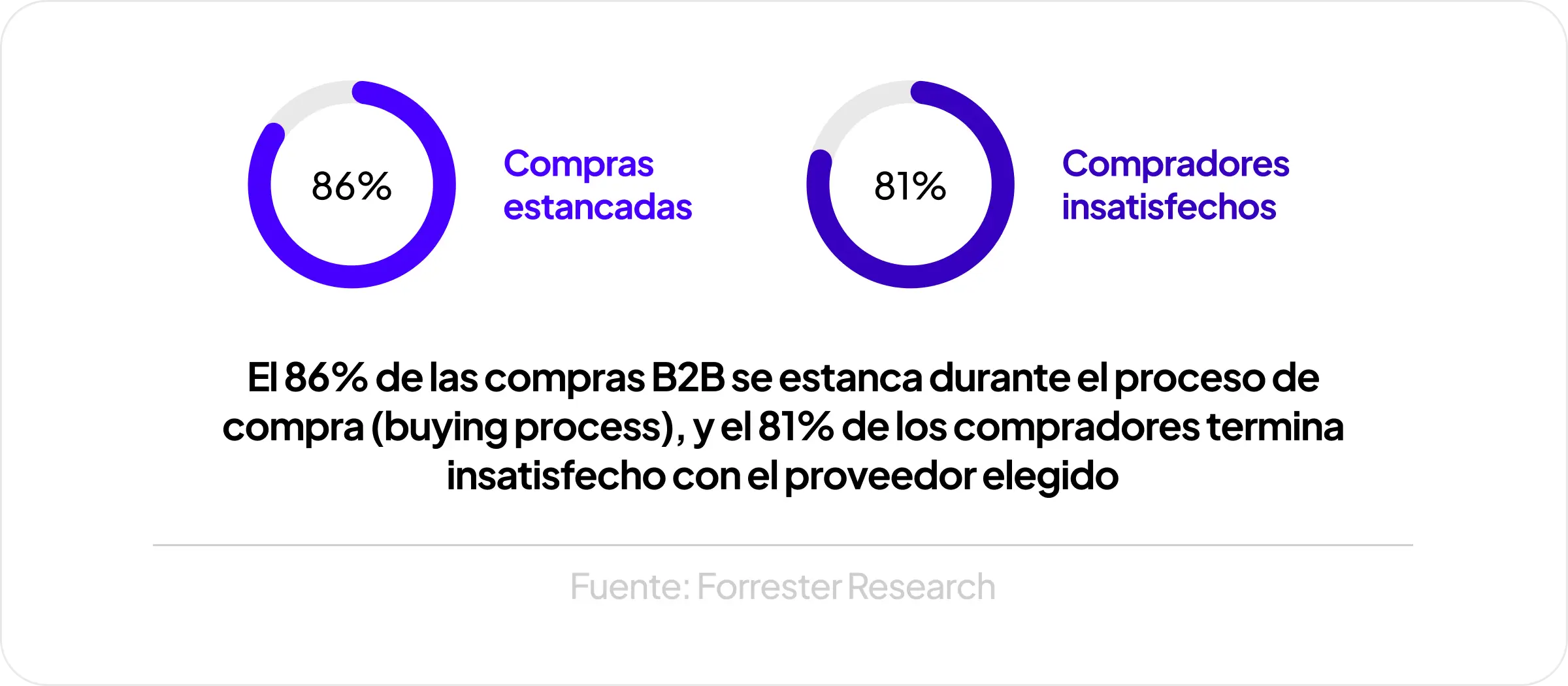 Gráfico sobre compras B2B: 86% de las compras se estanca durante el proceso de compra y 81% de los compradores termina insatisfecho con el proveedor elegido.