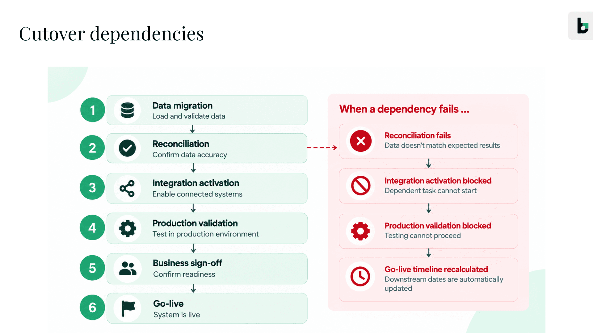 Cutover Is a Network of Dependencies - Beacon.li