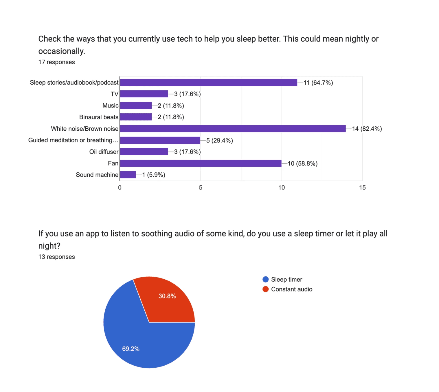 2 charts showing survey responses about how people use tech to help them sleep better