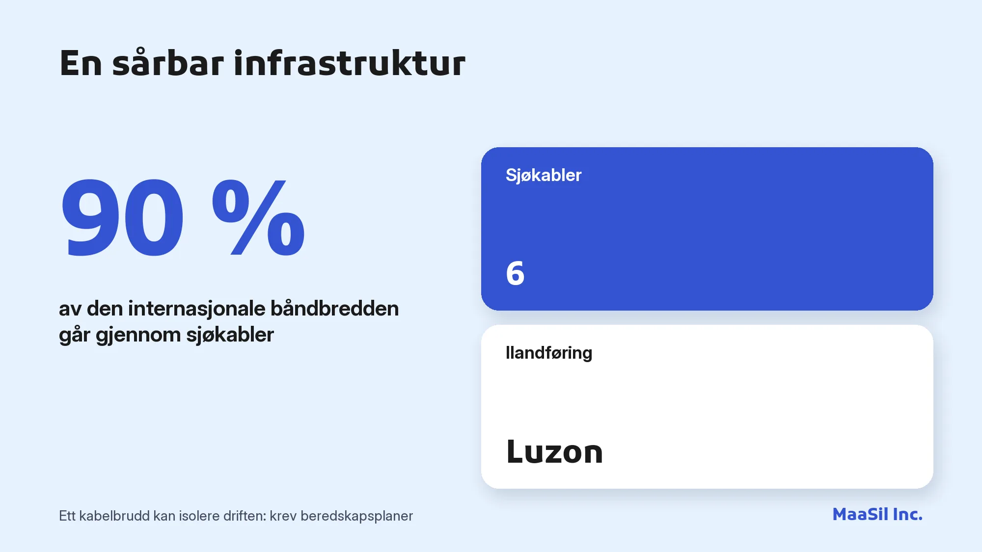 Infografikk: 90 % av Filippinenes internasjonale båndbredde går gjennom 6 sjøkabler som går i land på Luzon