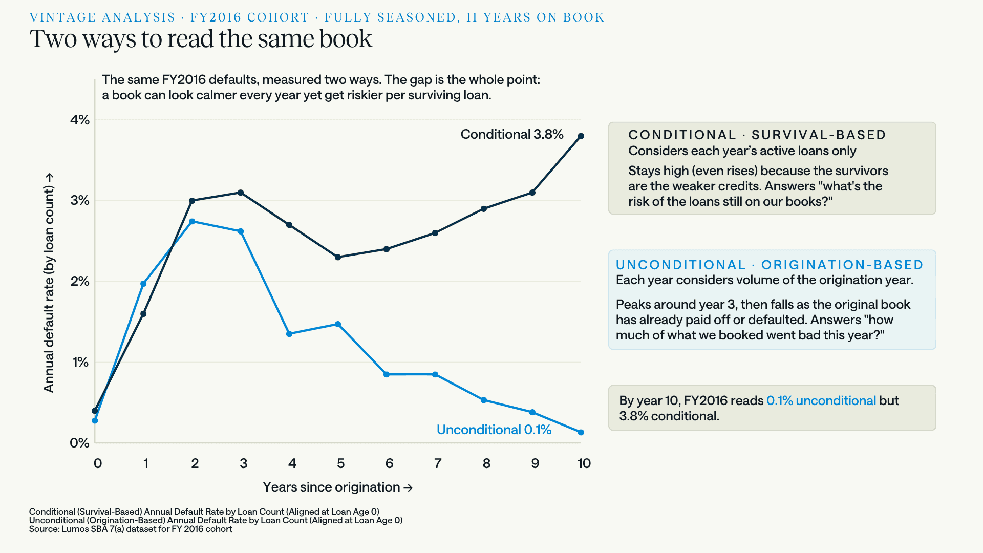 Line chart comparing conditional (survival-based) and unconditional (origination-based) annual default rates for the SBA 7(a) FY2016 cohort across eleven years since origination. The unconditional rate peaks near 2.8% at year 2 and decays to 0.1% by year 10, while the conditional rate dips mid-life and then climbs to 3.8% by year 10.
