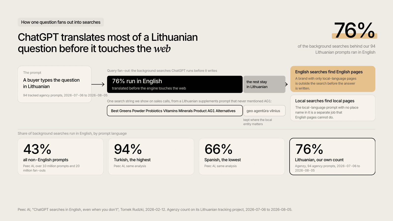 How a Lithuanian question fans out into English and Lithuanian searches, 76% in English