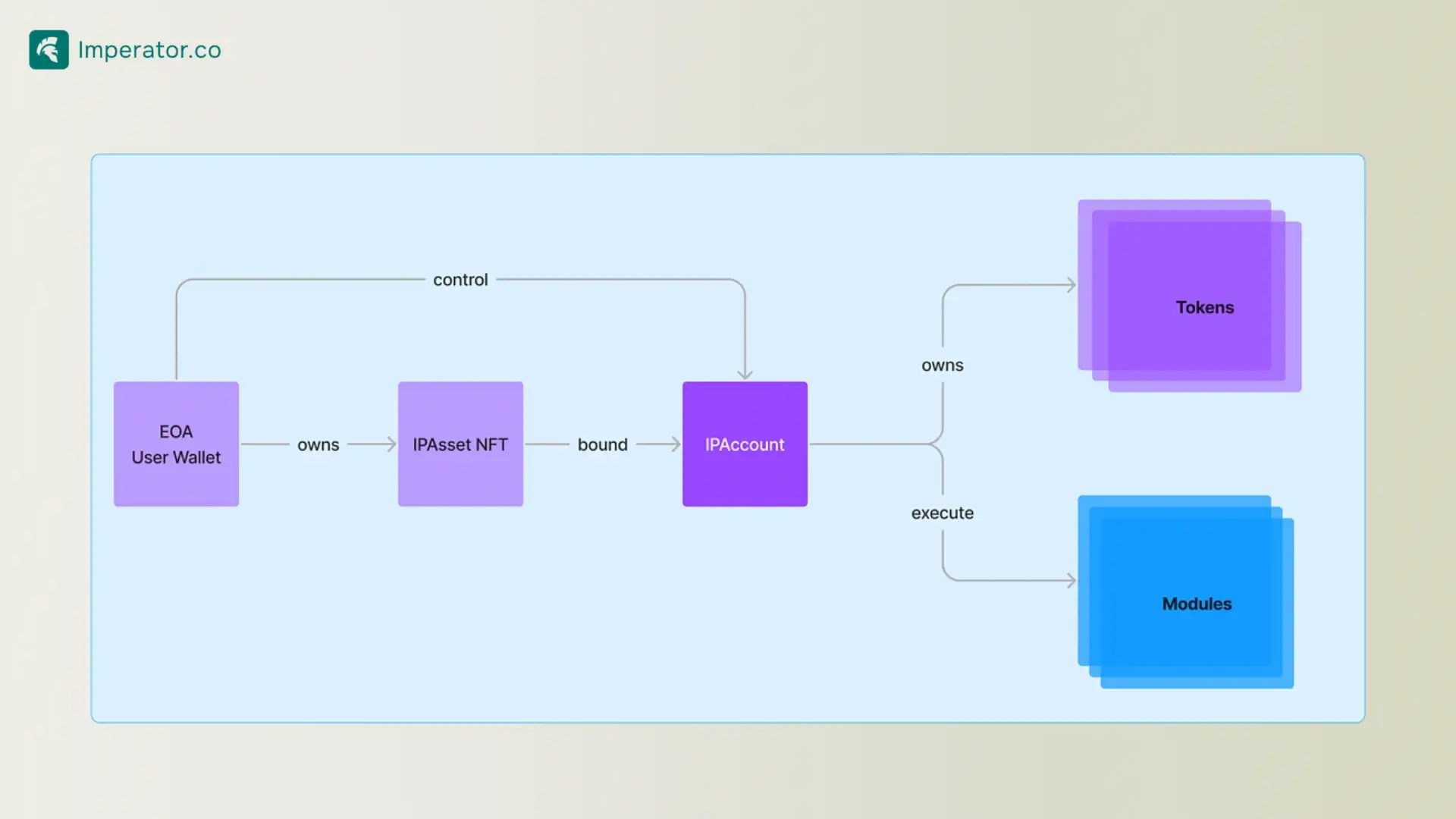 Story Protocol IP Registration