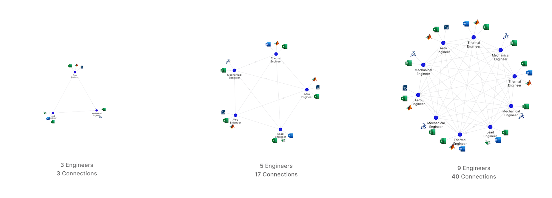 Complexity scales exponentially in today's systems