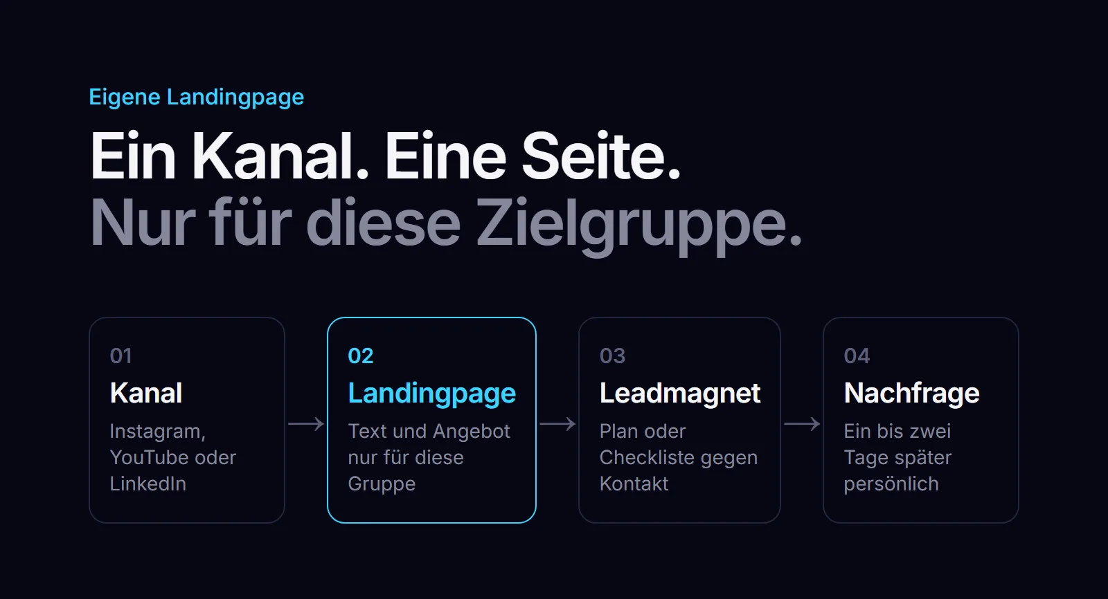 Ablauf: Kanal wie Instagram oder YouTube, eigene Landingpage, Leadmagnet, persönliche Nachfrage