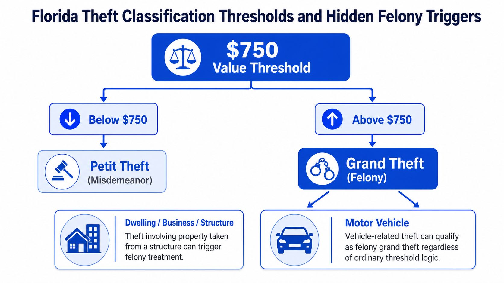 A flowchart showing Florida theft thresholds, defining petty theft and grand theft classifications based on value.