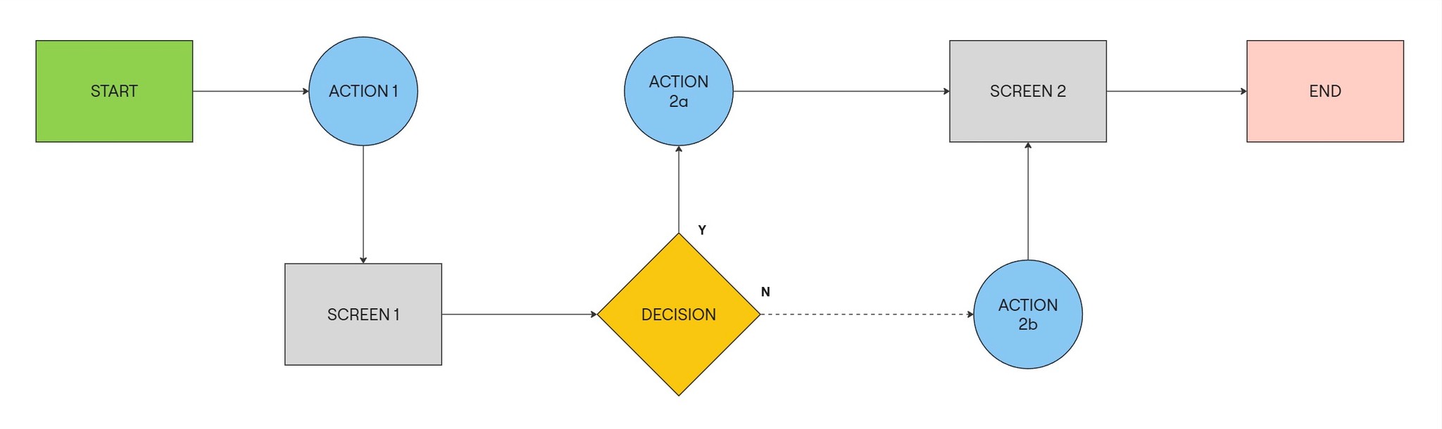 UAT process creation idea