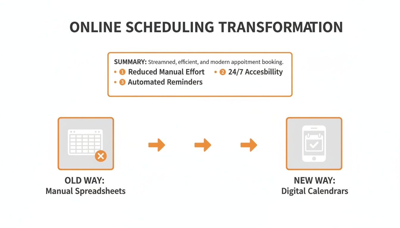 Visualizing online scheduling transformation: from manual spreadsheets to digital calendars, highlighting reduced effort and 24/7 accessibility.