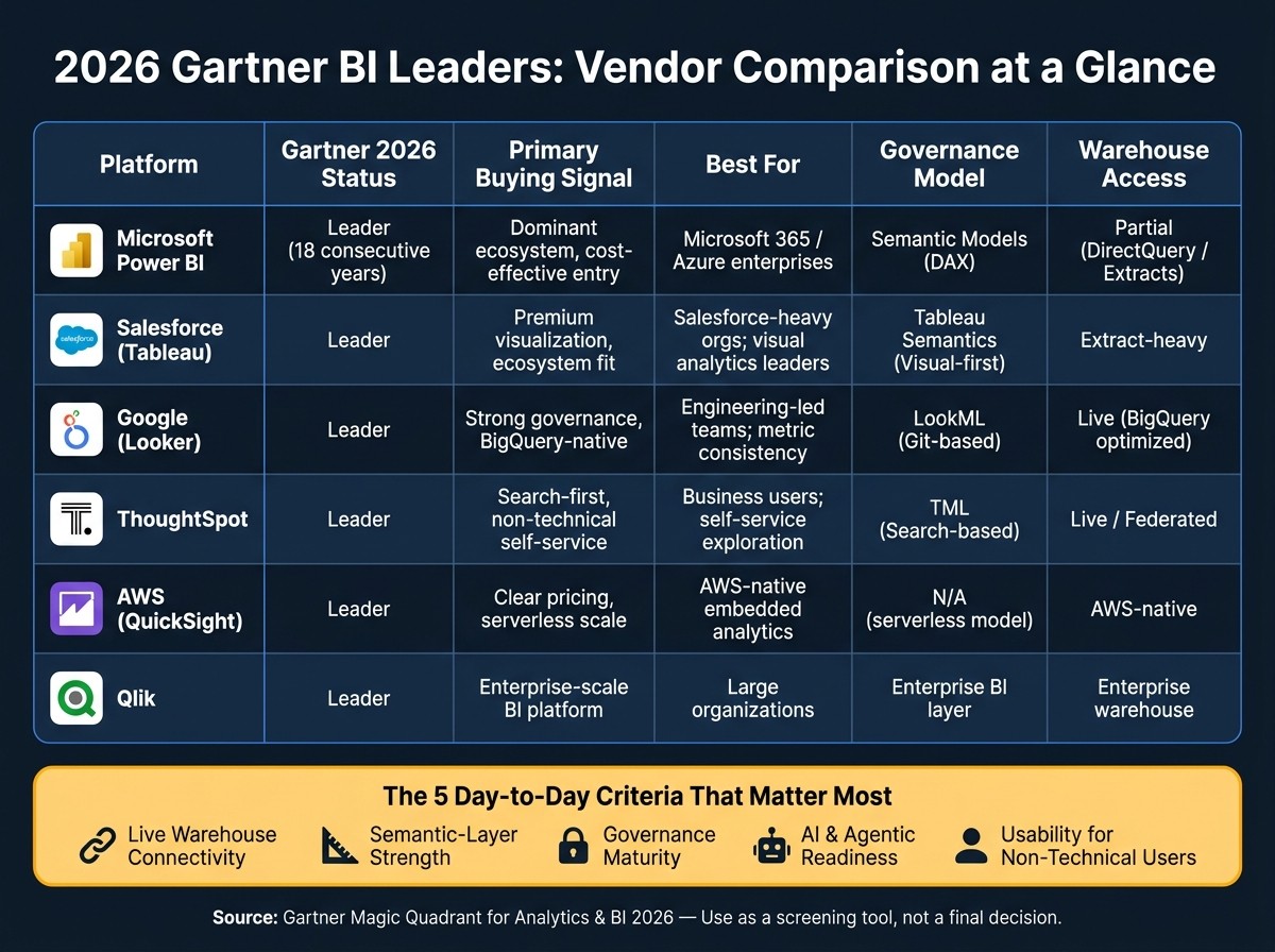 2026 Gartner Magic Quadrant BI Leaders: Vendor Comparison at a Glance