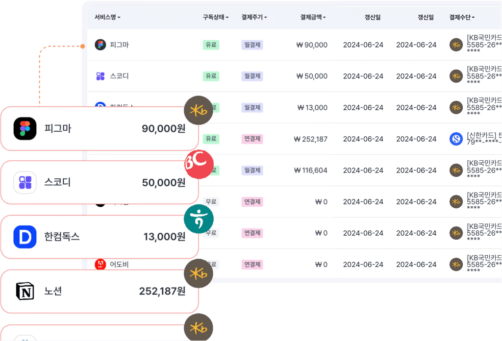 스코디의 SW, SaaS 현황 대시보드