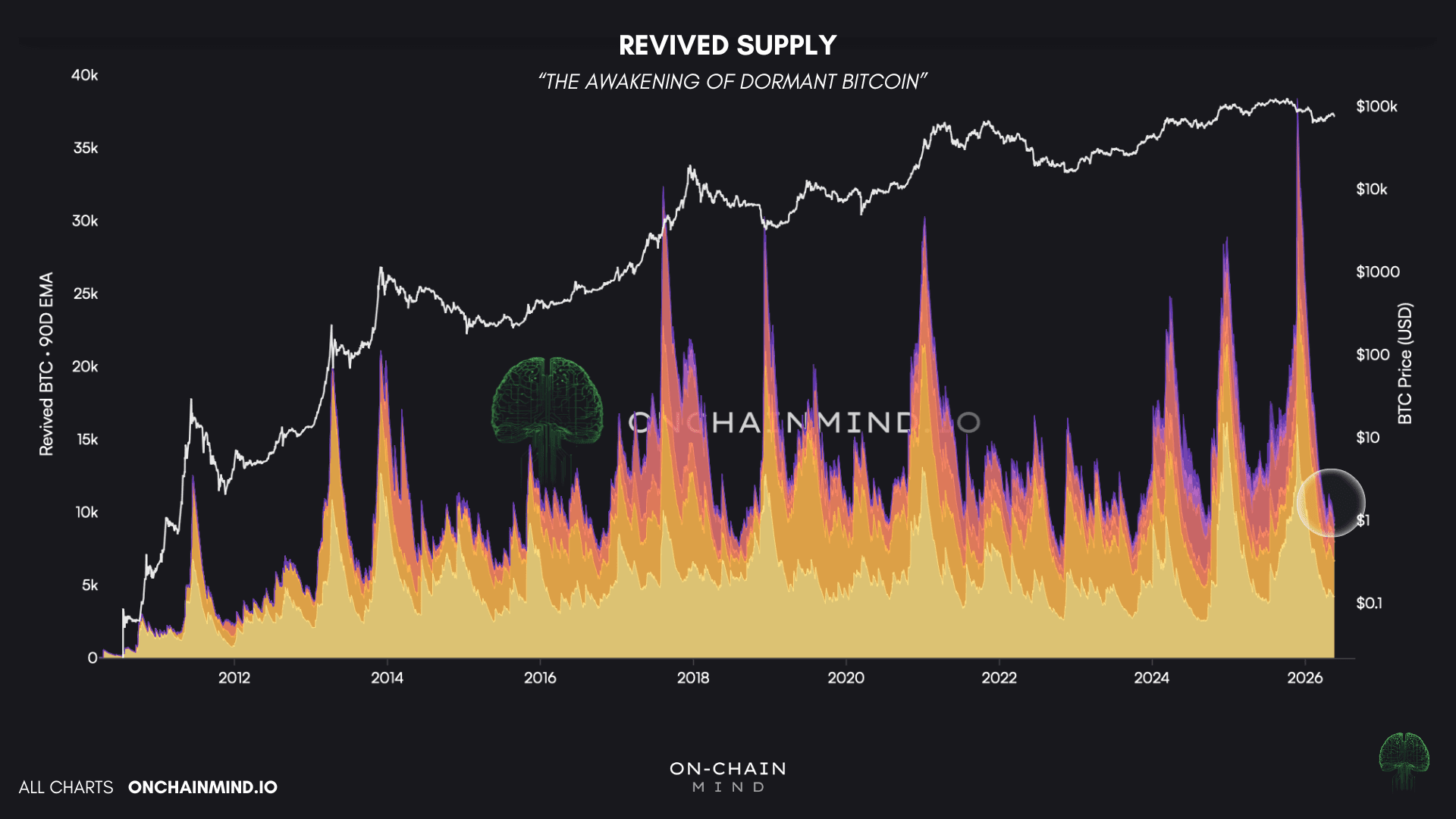 Revived Supply