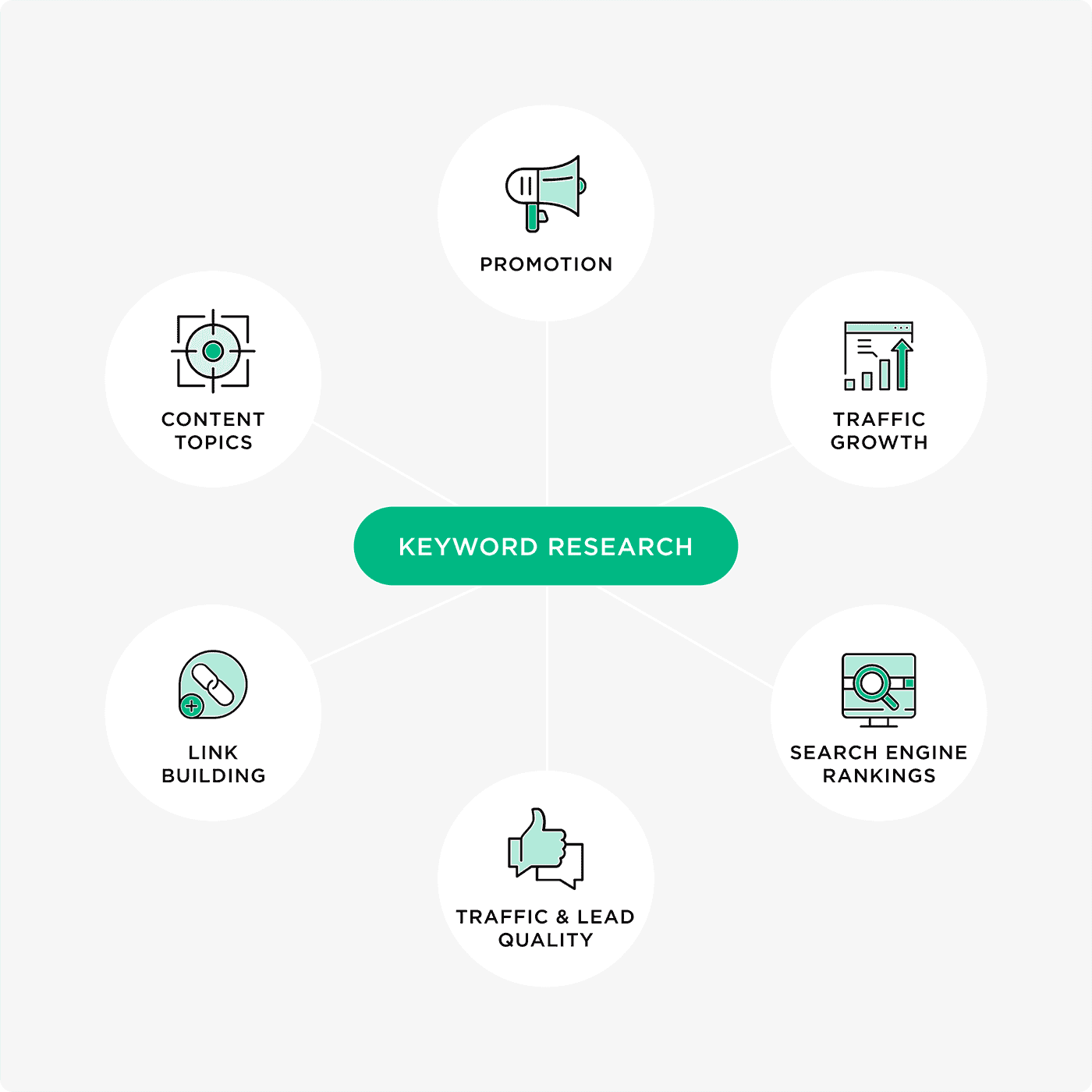 Keyword research process