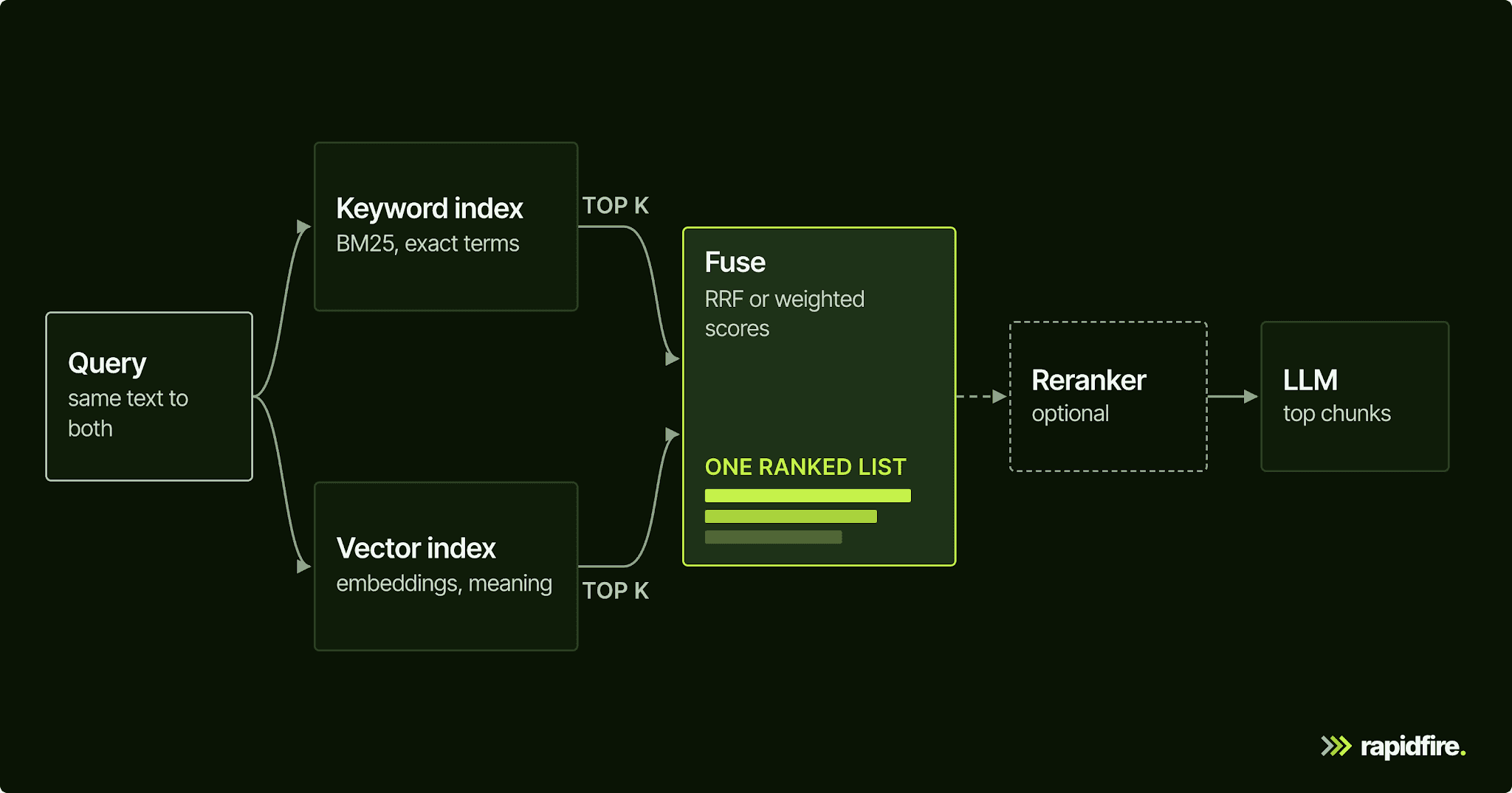 Hybrid Search for RAG: How to Combine Keyword and Vector Retrieval โ diagram 3
