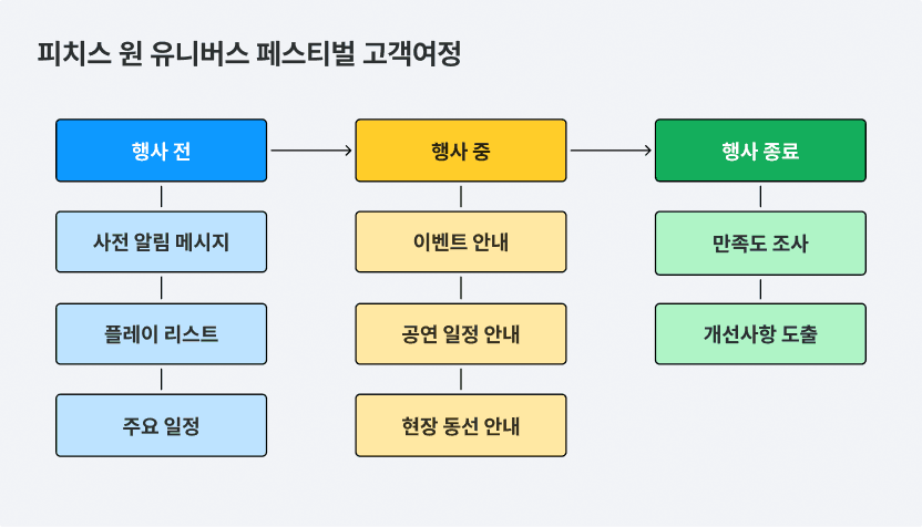 피치스 원유니버스페스티벌 고객여정