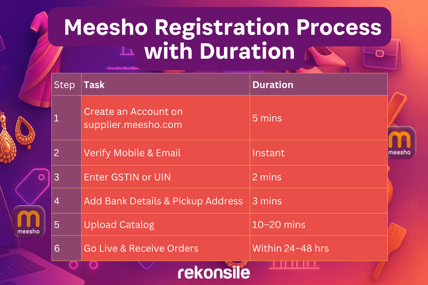 Meesho Registration Process with Duration