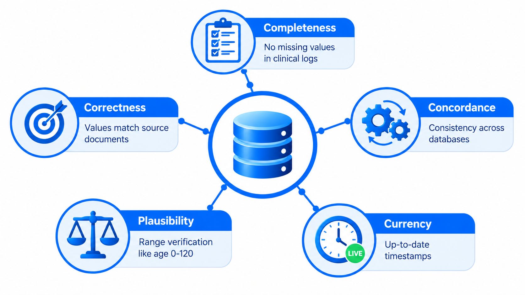 A diagram illustrating five core pillars of data quality control: completeness, correctness, concordance, plausibility, and currency.