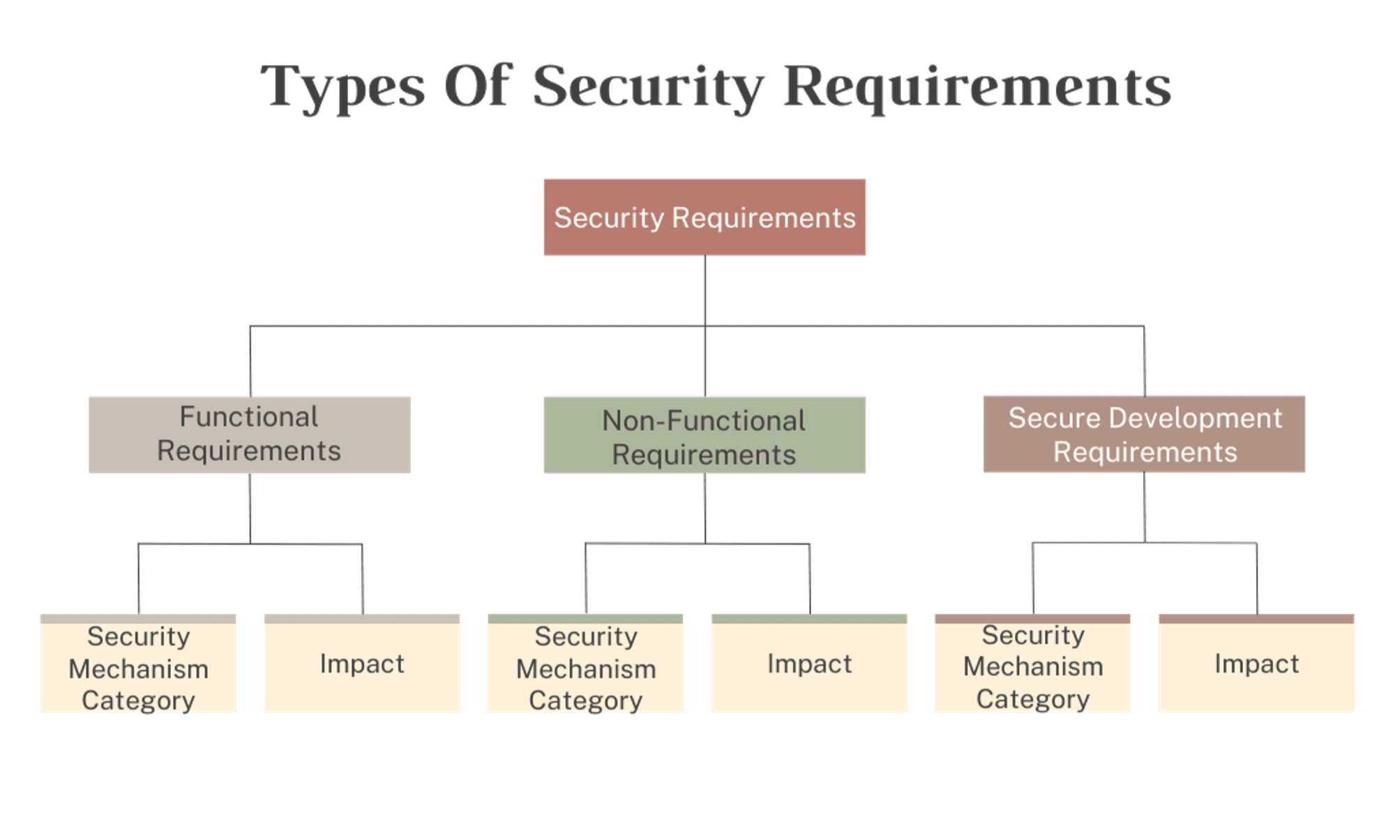 Types of Security Requirements