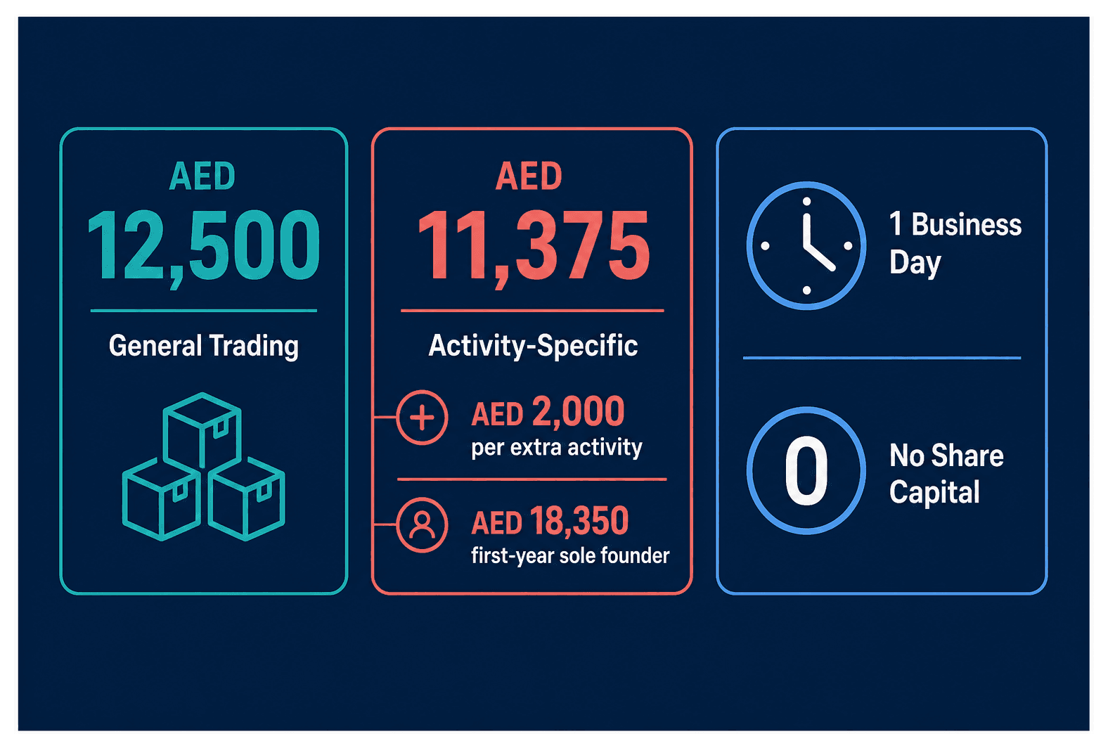 Infographic: General Trading License vs Activity-Specific License in Dubai