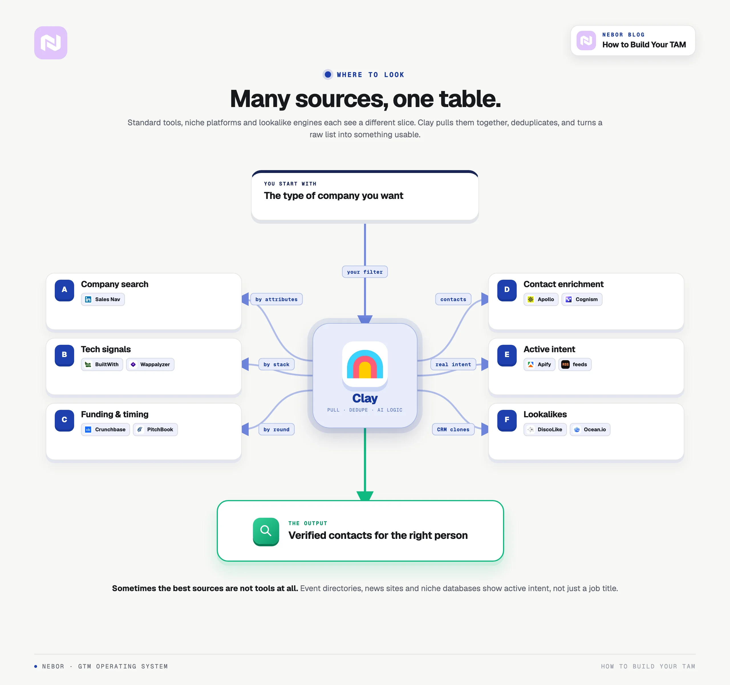 A standing Clay-center tree of where to find accounts, six source types pulled into one table.