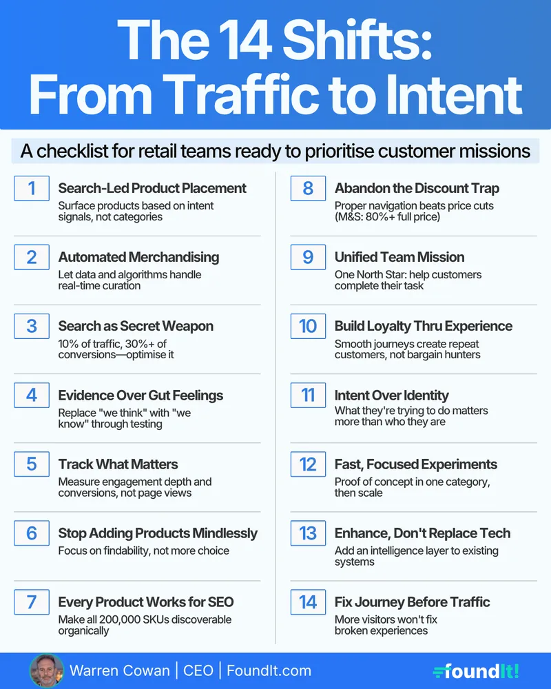 FoundIt post: “The 14 Shifts: From Traffic to Intent”