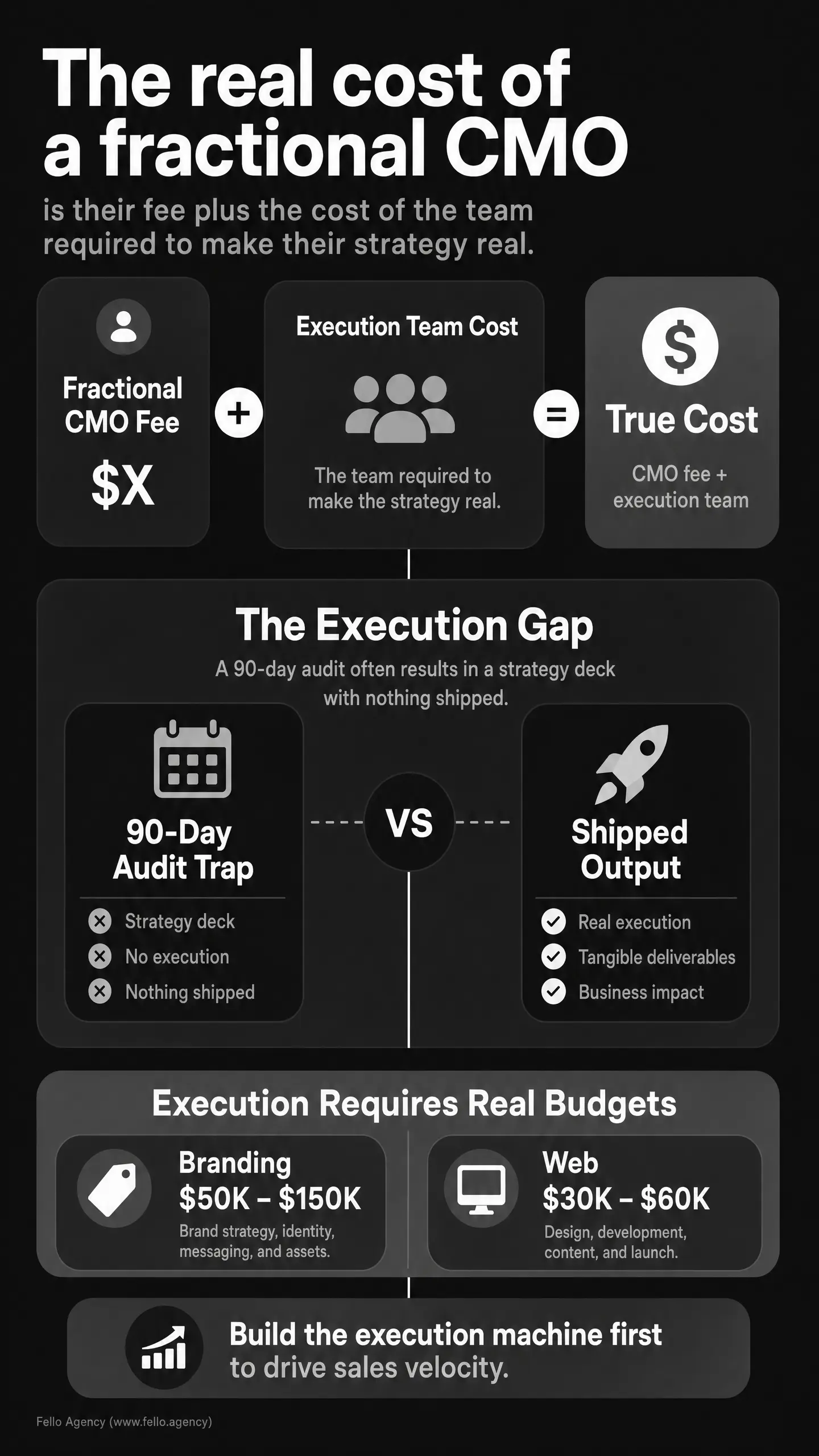 Dark infographic stating "The real cost of a fractional CMO," comparing "Execution Team Cost" to "True Cost," and contrasting "90-Day Audit Trap" with "Shipped Output," plus "Branding $50K - $150K" and "Web $30K - $60K". Fractional cmo cost concept.