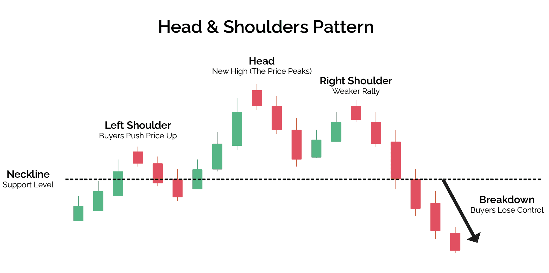 Head and Shoulders Pattern with a Left shoulder where buyers push price up, a head with a new high where price peaks, and a right shoulder with a weaker rally. 