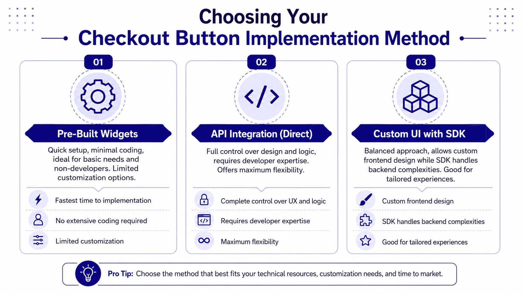 An infographic showing three different methods for implementing checkout buttons, including widgets, APIs, and SDKs.