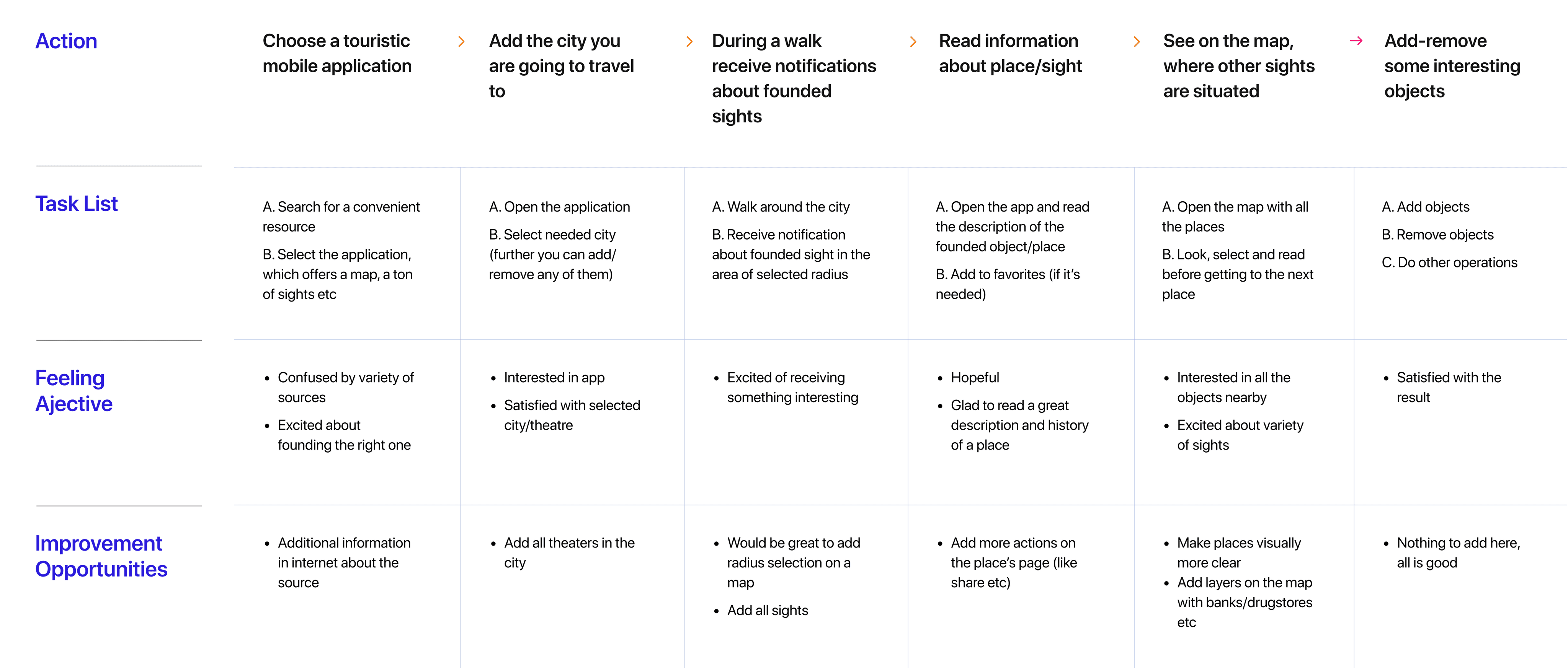 User journey map