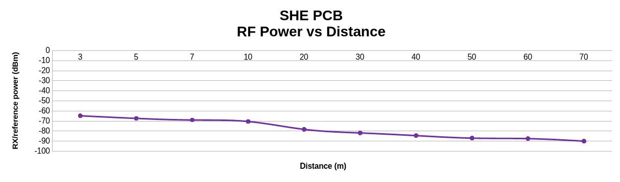 Static harsh environment, DK PCB antenna received RF power versus distance from 3 to 70 m