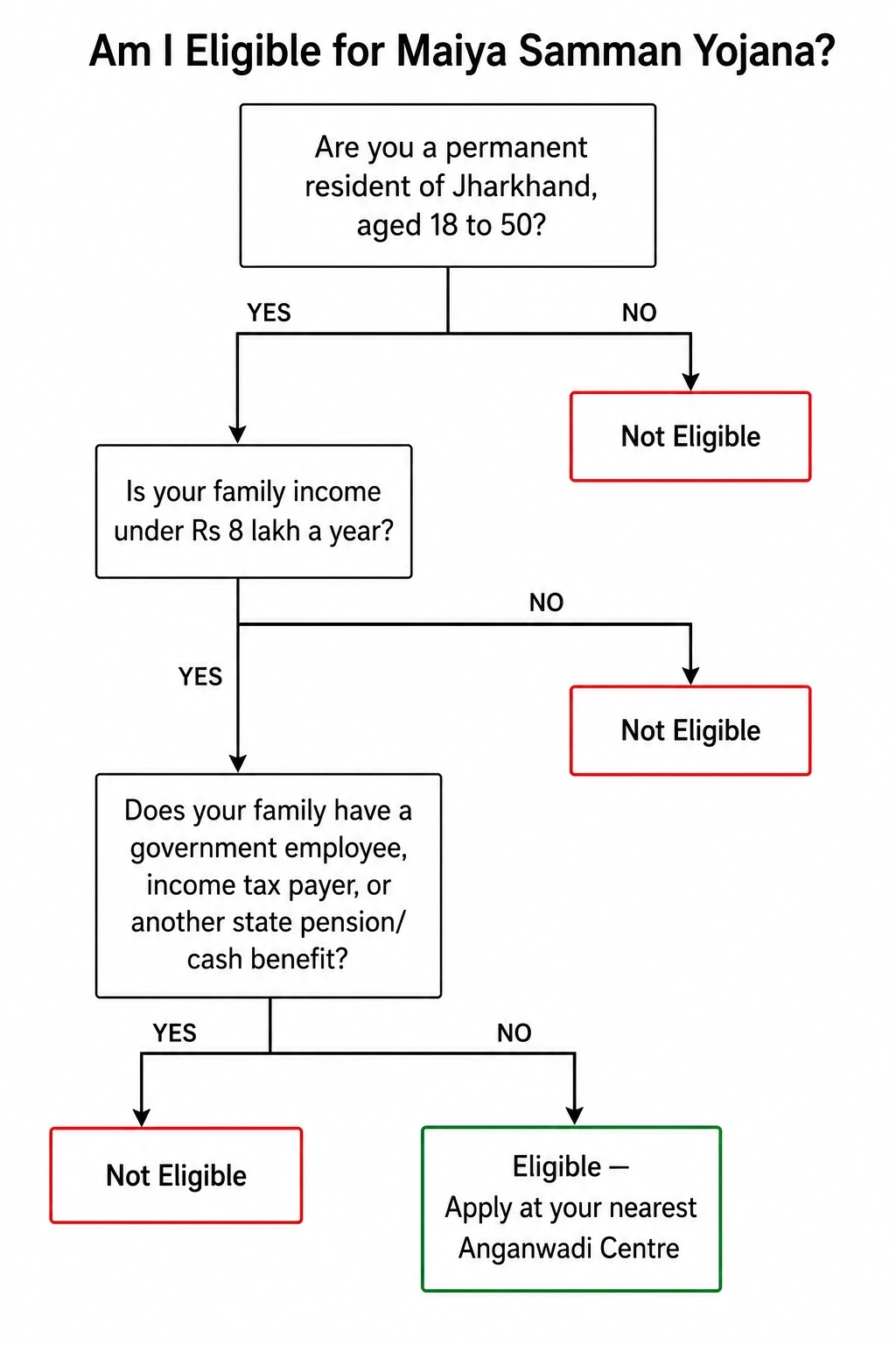 Decision tree flowchart showing eligibility criteria for Maiya Samman Yojana Jharkhand