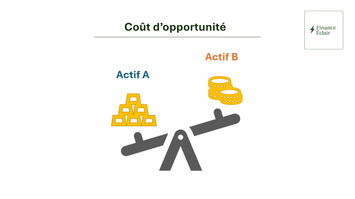 Graphique - Coût d’opportunité