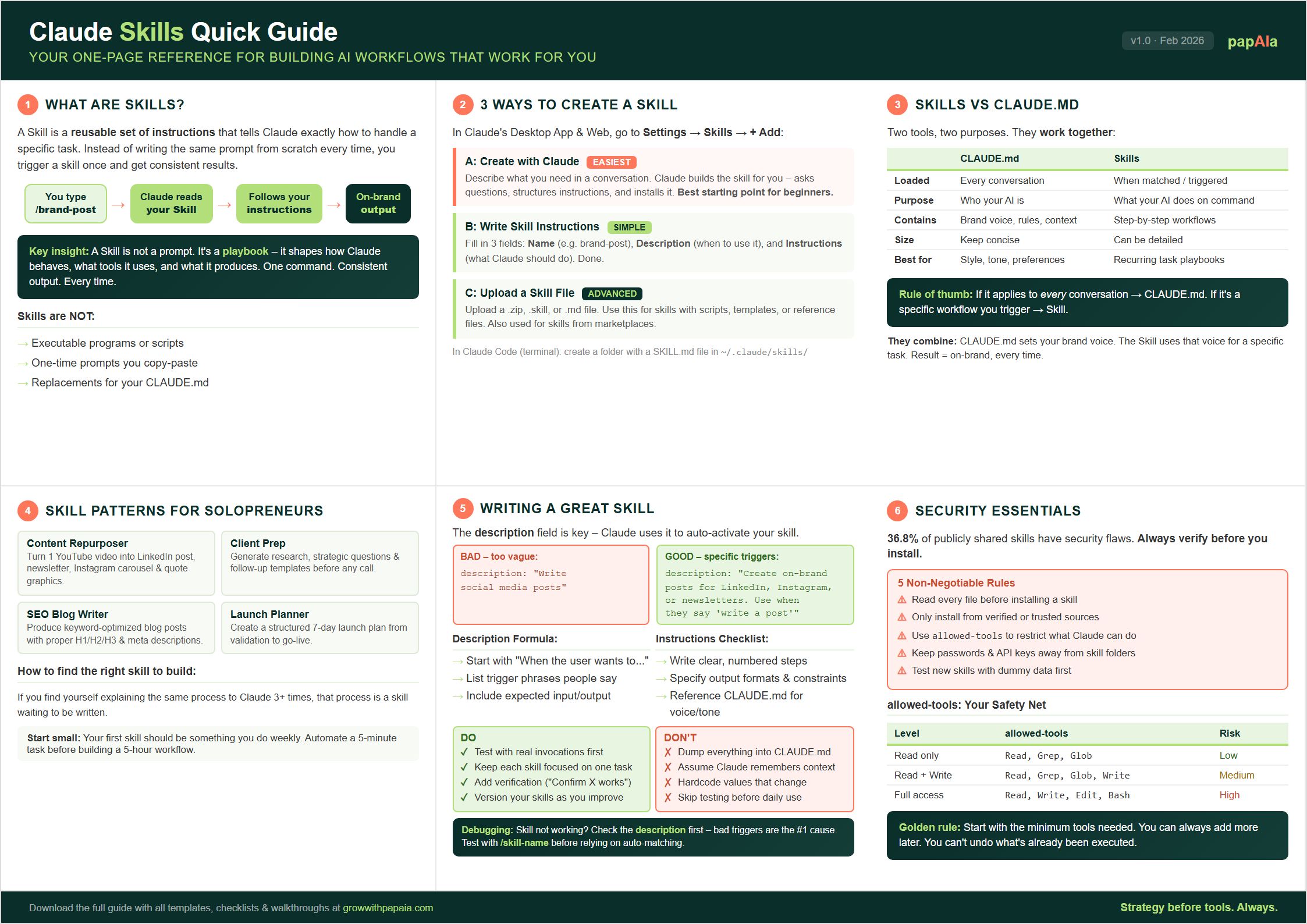 Claude Skills Cheat Sheet