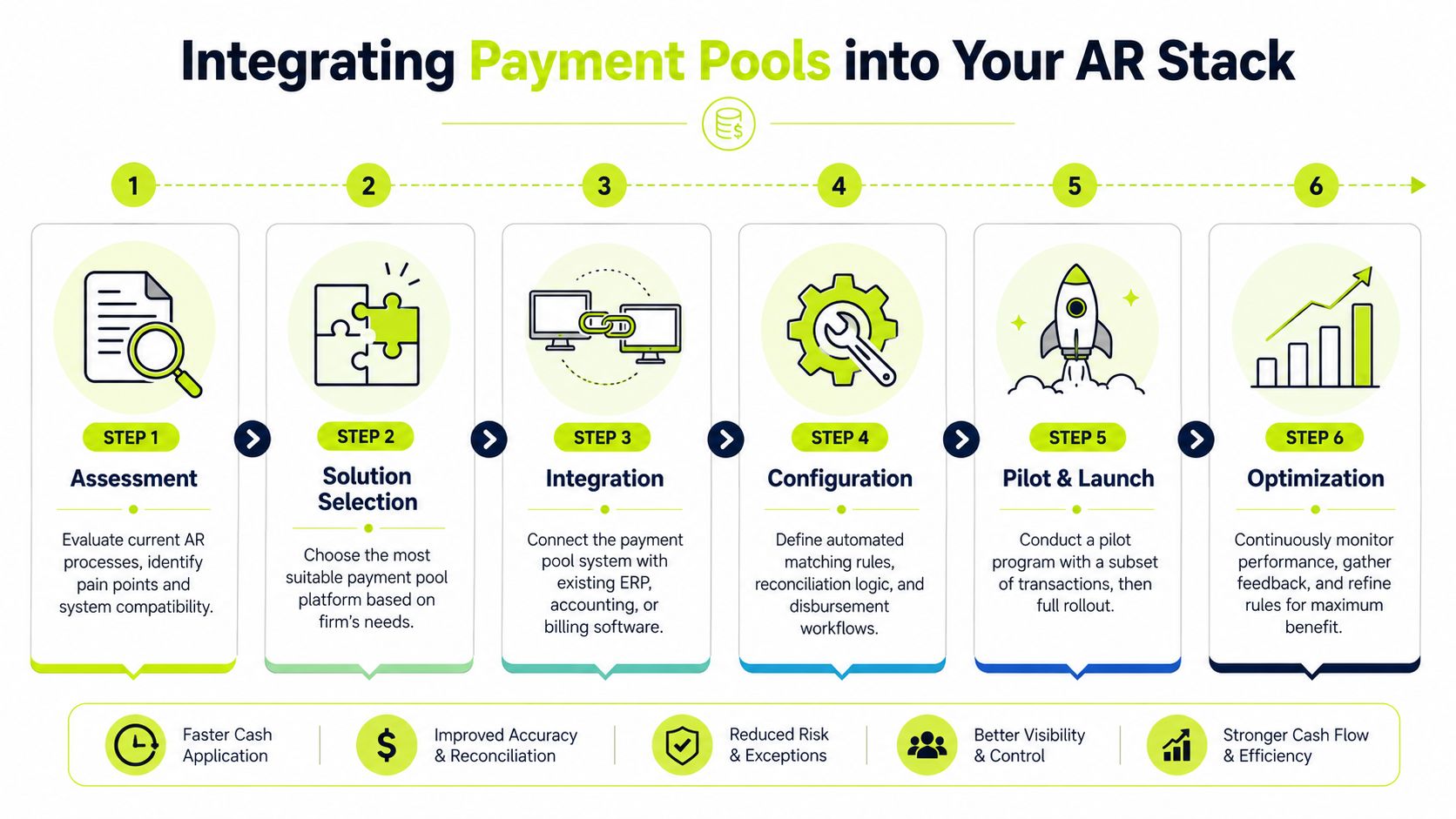 Integrating Payment Pools into Your AR Stack