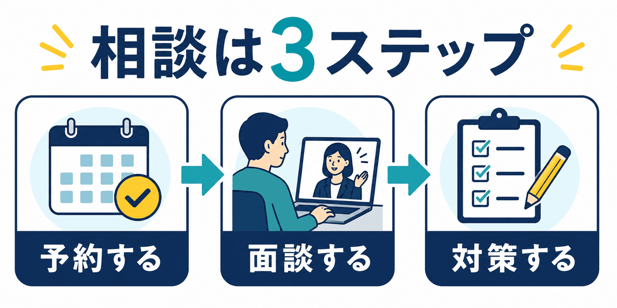 キャリアアドバイザーへの相談の流れを3ステップで示した図