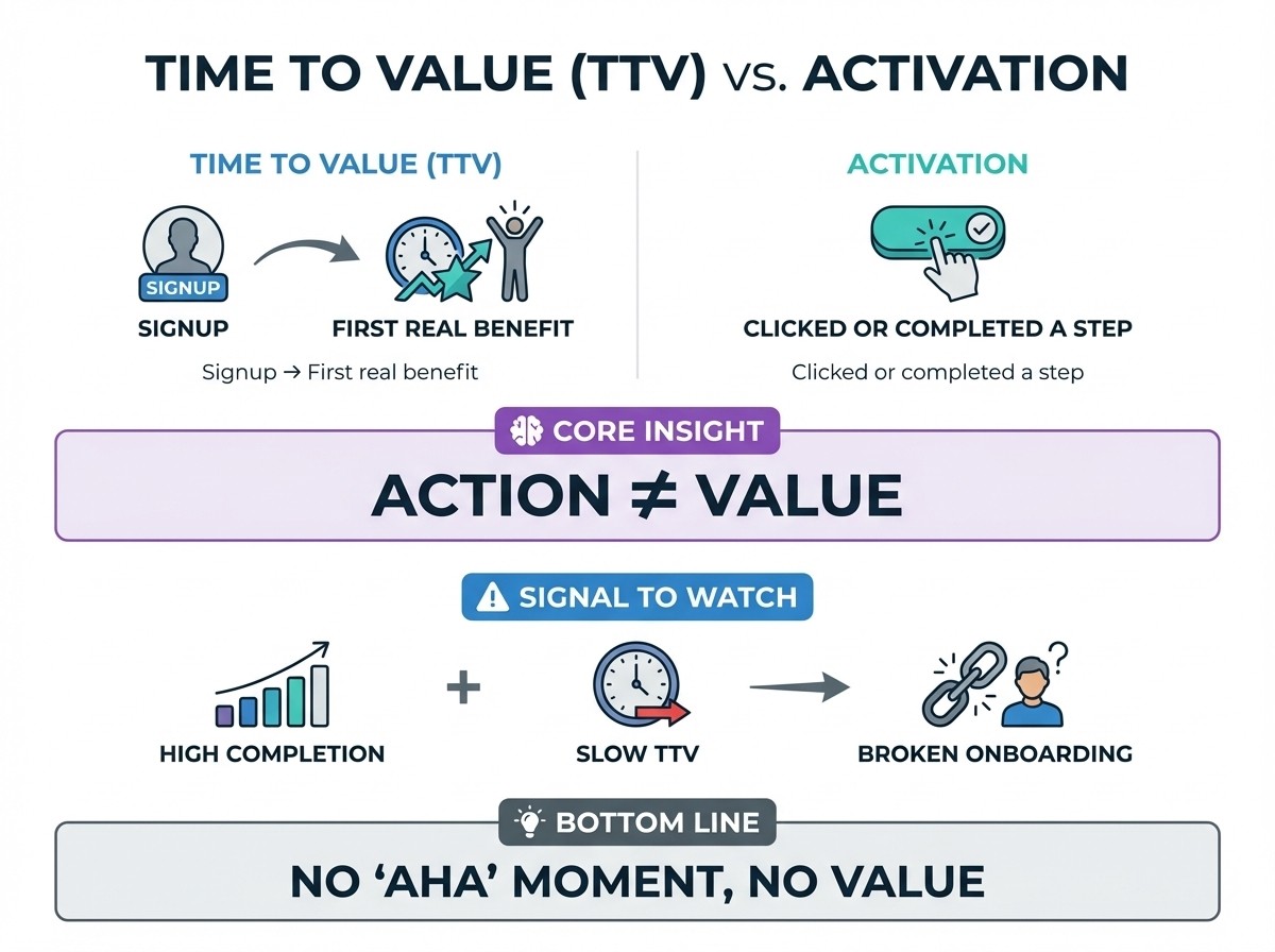 Time to value vs activation infographic showing signup to first real benefit compared to simple action completion, highlighting that action does not equal value in SaaS onboarding.
