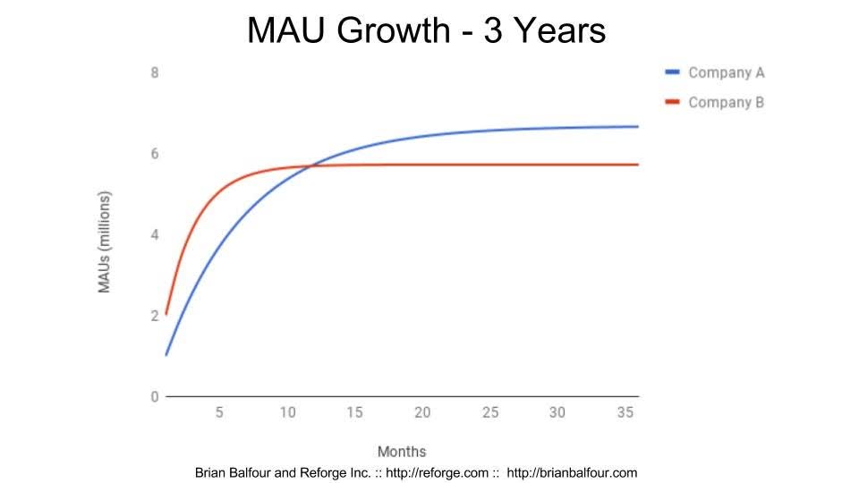 Graph showing the Monthly Active Users of Companies A and B after 3 years; although Company A started behind, they reached more MAUs than Company B after around 12 months, and maintain the lead into year 3