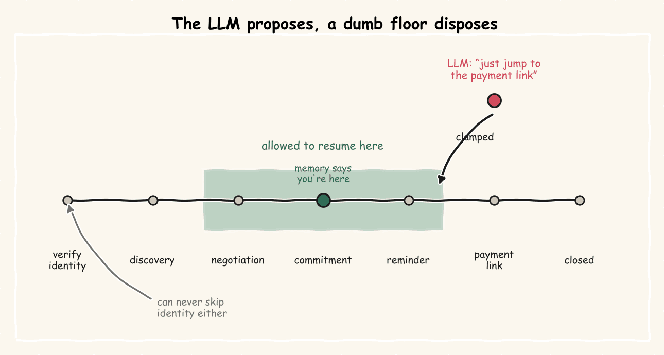 A journey timeline — verify identity, discovery, negotiation, commitment, reminder, payment link, closed. Memory says the borrower is at commitment, and a shaded band marks the range where resuming is allowed. An LLM proposal to 'just jump to the payment link' is clamped back down to the allowed floor, and a note marks that identity can never be skipped either.