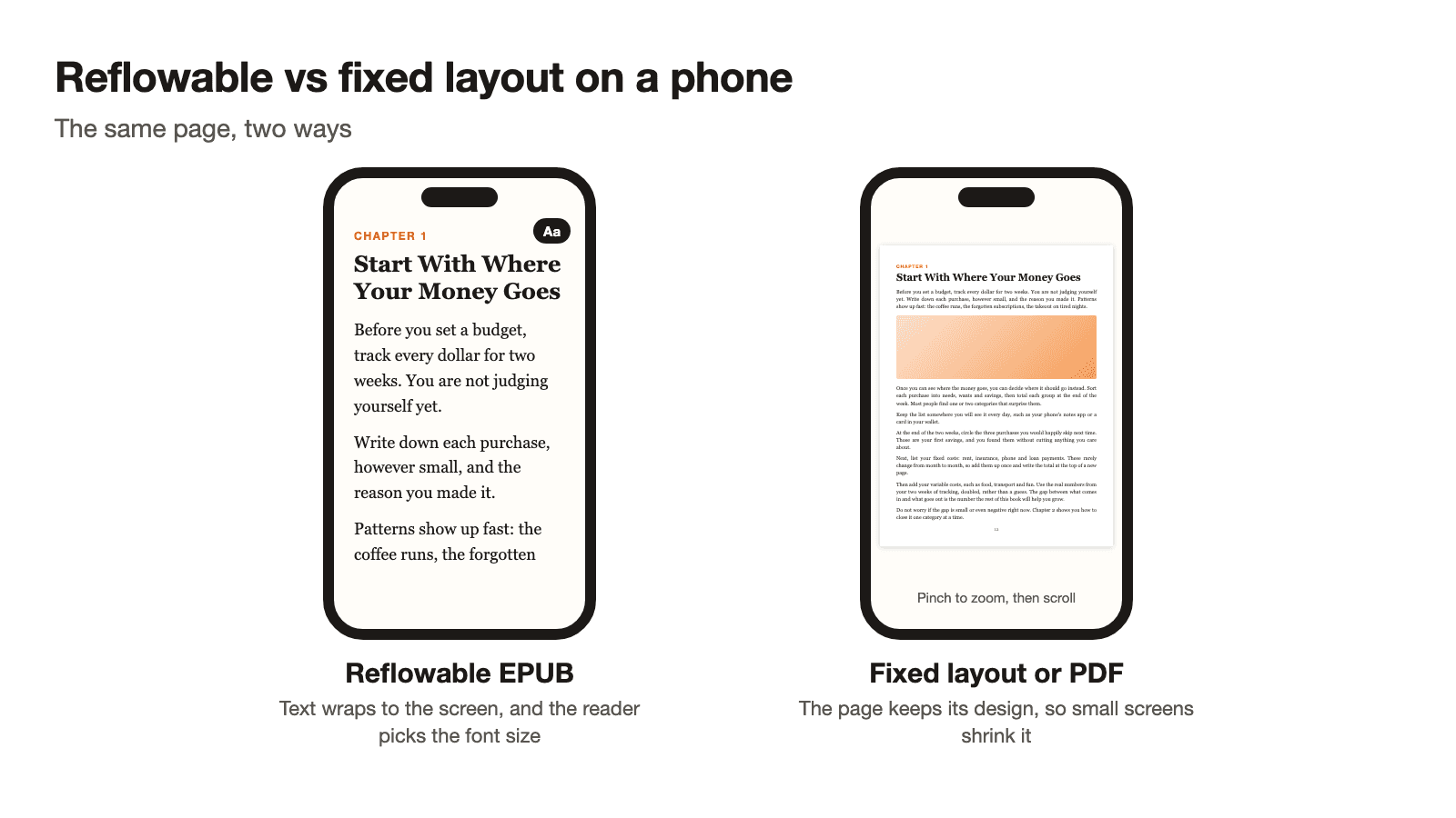 Two phone screens. On the left, a reflowable EPUB chapter fills the screen in large, readable text with a font size button. On the right, the same chapter as a fixed-layout page is shrunk to fit, with tiny text and a note to pinch to zoom.
