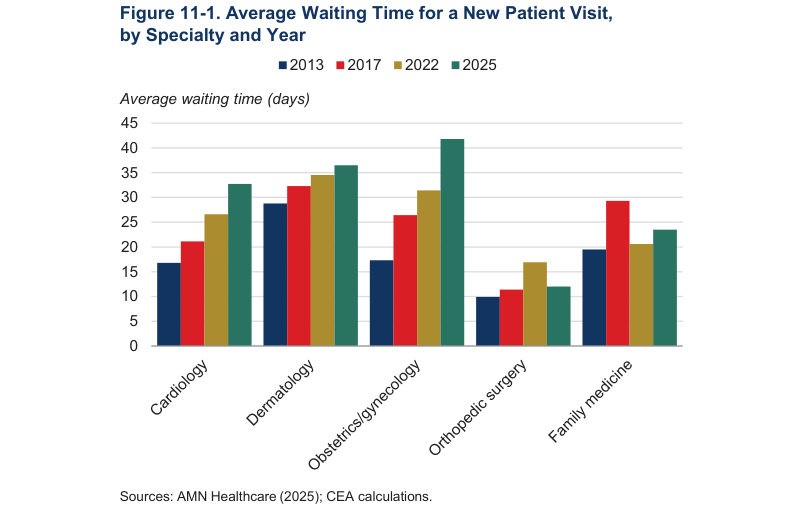 Figure 11-1. Average Waiting Time for a New Patient Visit, by Specialty and Year