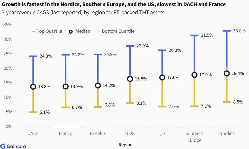 Two pie charts compare US investor dominance. Left chart: 85% US, 8% Europe, 4% Canada by EV managed. Right chart: 79% US, 11% Europe, 6% Canada by count.