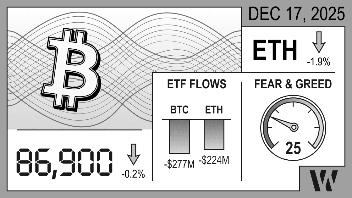 Crypto market infographic December 17, 2025: Bitcoin $86,900 (-0.2%), Solana -1.9%, ETF flows BTC -$277M ETH -$224M, Fear & Greed Index 25 for sentiment analysis.