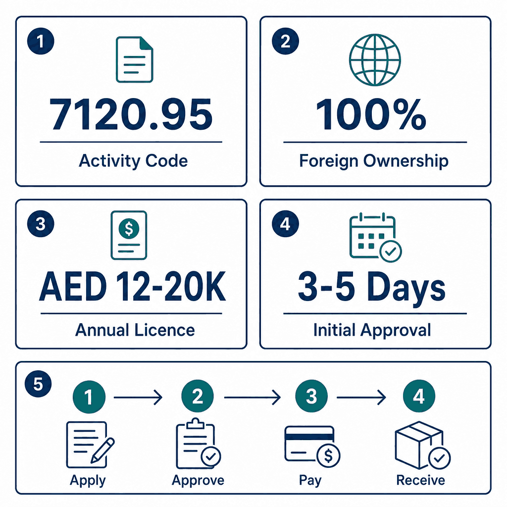 Infographic: How to Get a Trade Mark Verification Services Business License in Dubai