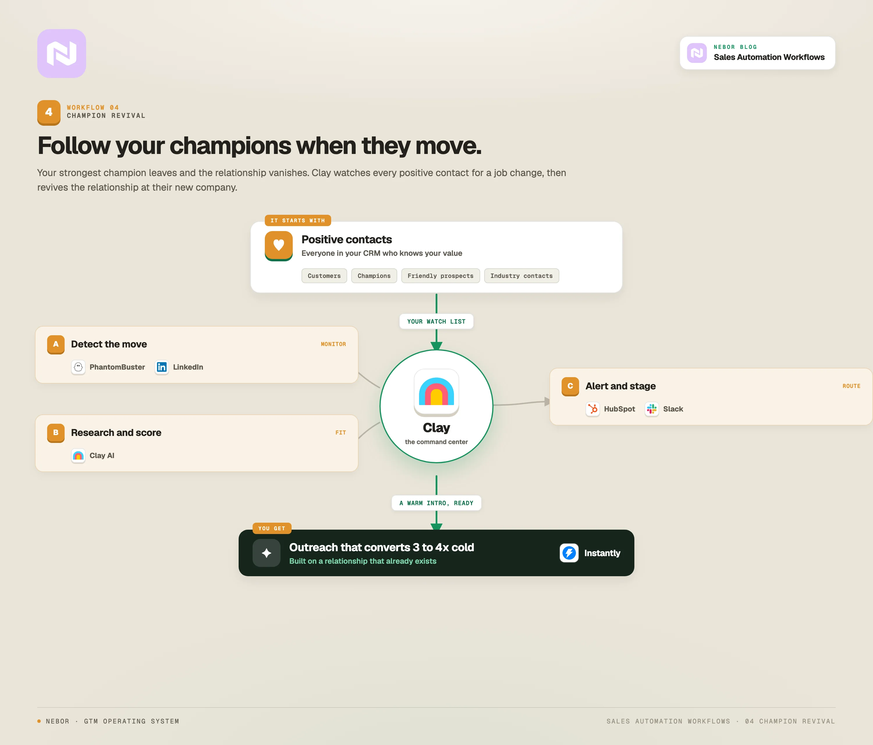 Champion revival workflow: Clay watches positive contacts for a job change with PhantomBuster, scores fit at the new company, and alerts the rep through HubSpot and Slack for a warm intro.