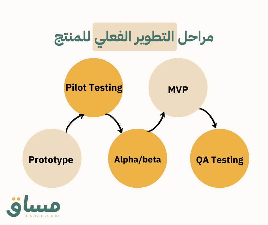 التطوير الفعلي للمنتج