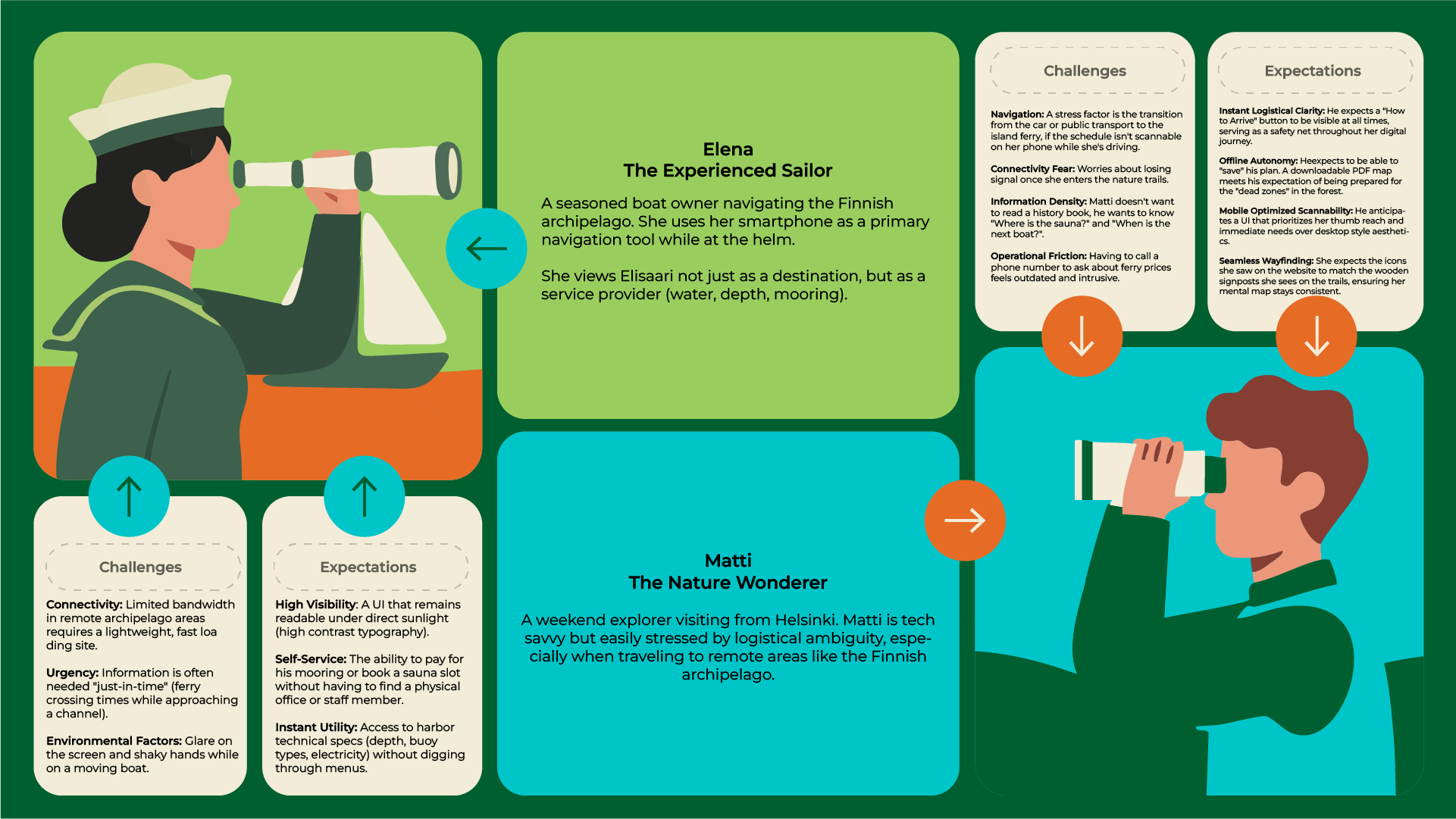 A comprehensive user persona table featuring the challenges and expectations of the sailor and the nature wonderer.